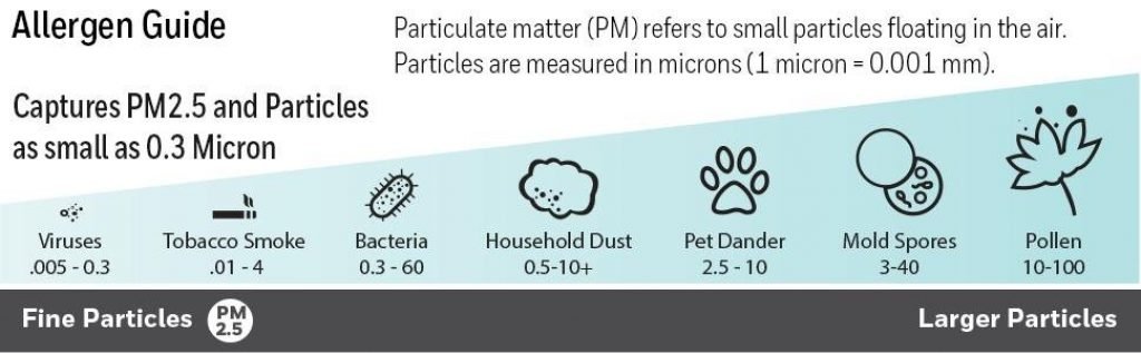 HPA300 particles removal chart