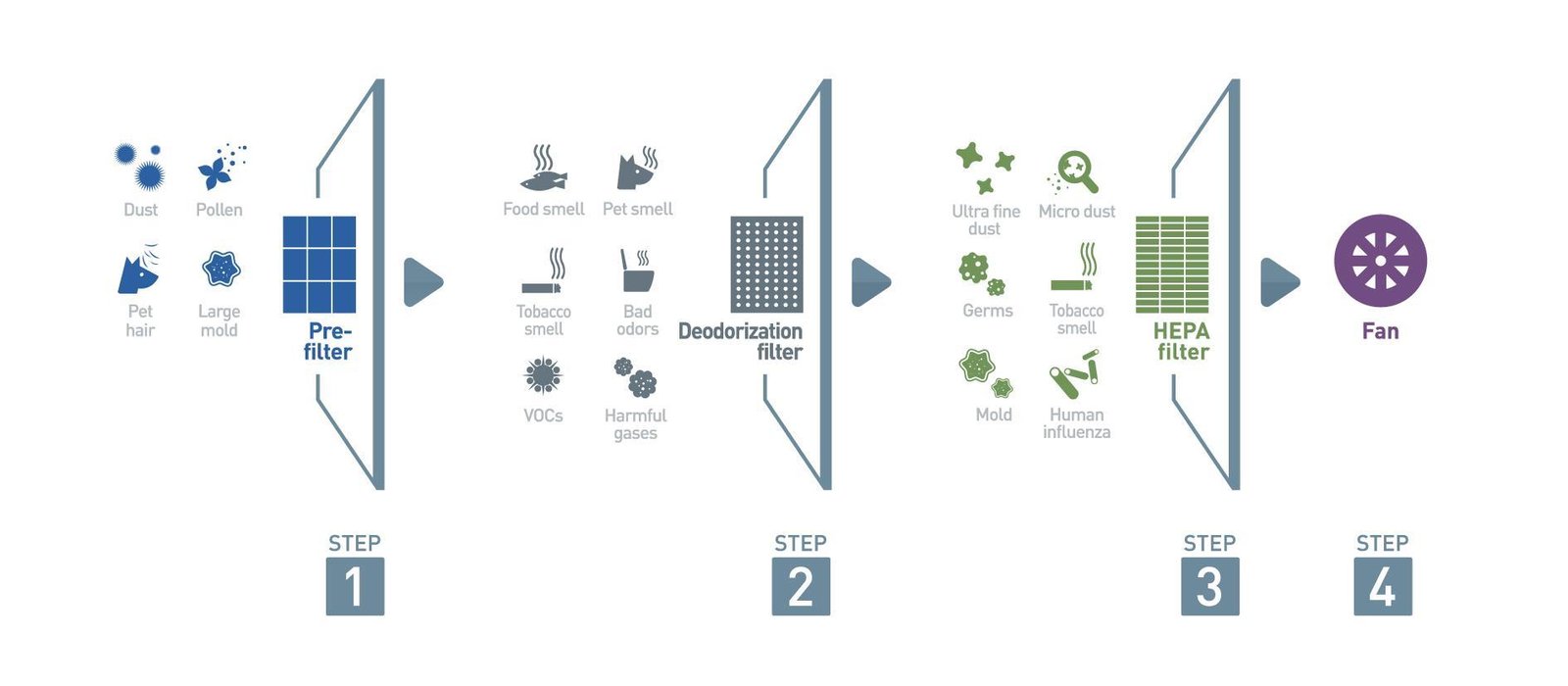 What is an HEPA air filtration and how does it help with my allergies